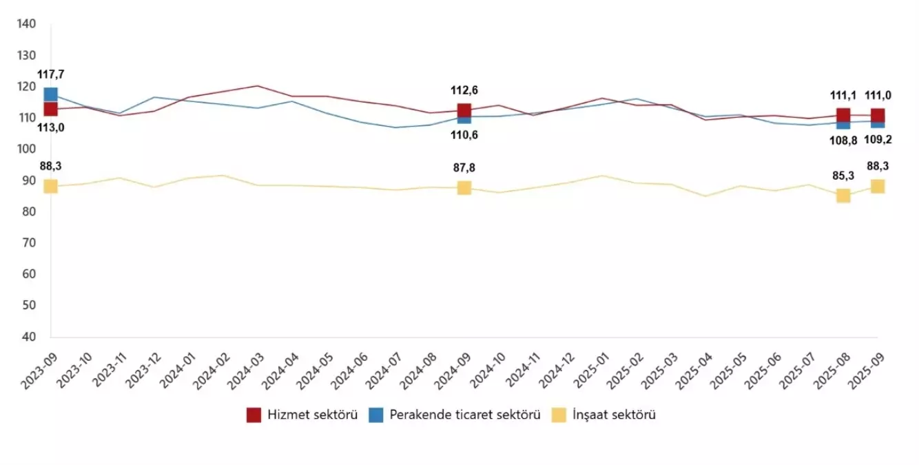 eylulde guven endeksi insaat ve perakende artista DJfHZYzu